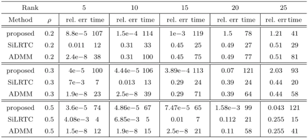 Table 1 Tensor completion results for the experiment setup from (Liu et al 2013). Values in the table are mean values of relative error and time (in seconds) over 100 random realizations.