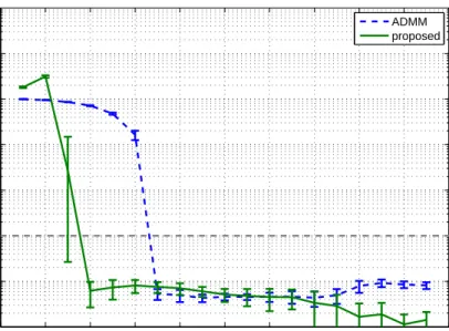 Fig. 1 Comparison of the generalization error vs. fraction of known elements with the method from (Tomioka et al