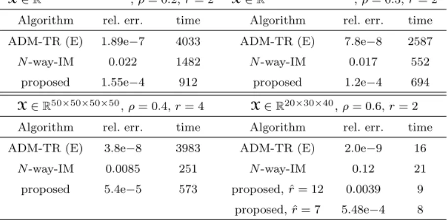 Table 2 Tensor completion results for the experiment setup from (Gandy et al 2011). Values in the table are mean values of relative error and time (in seconds) over 20 random realizations.