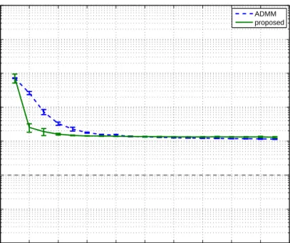 Fig. 3 Generalization performance of the proposed method and the ADMM method for nu- nu-clear norm minimization from (Tomioka et al