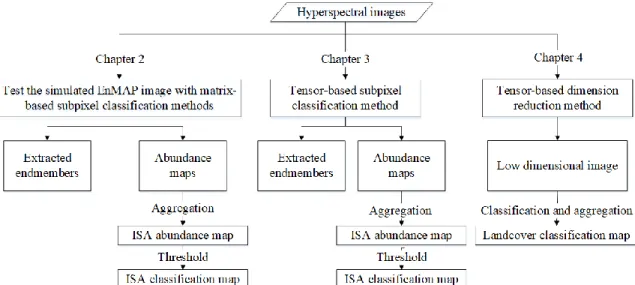Figure 1-8:  Relationship among the three sub-studies. 