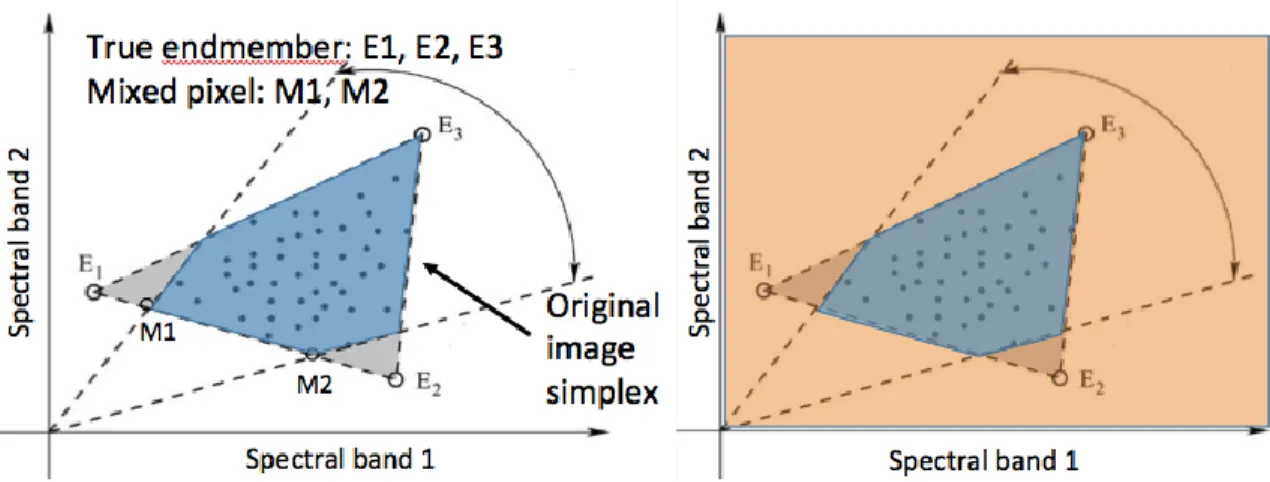 Figure 2-1: Original image simplex and solution space. 