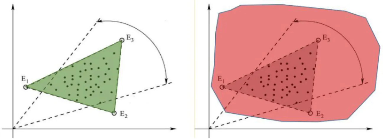 Figure 2-3: Left: preferred solution; Right: not preferred solution simplex. 