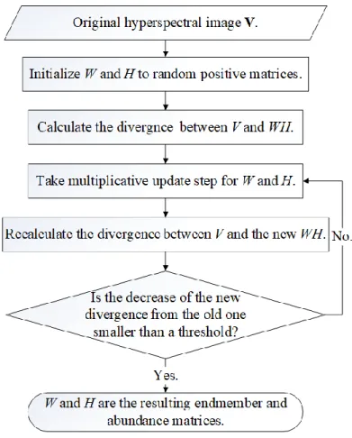 Figure 2-5: Nonnegative matrix factorization algorithm flowchart. 