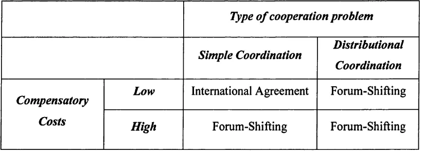 Table 3.2 Forum-Shifting in an Oligopolistic Power Structure