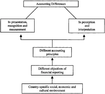 Figure 4.1 Explaining International Accounting Diversity