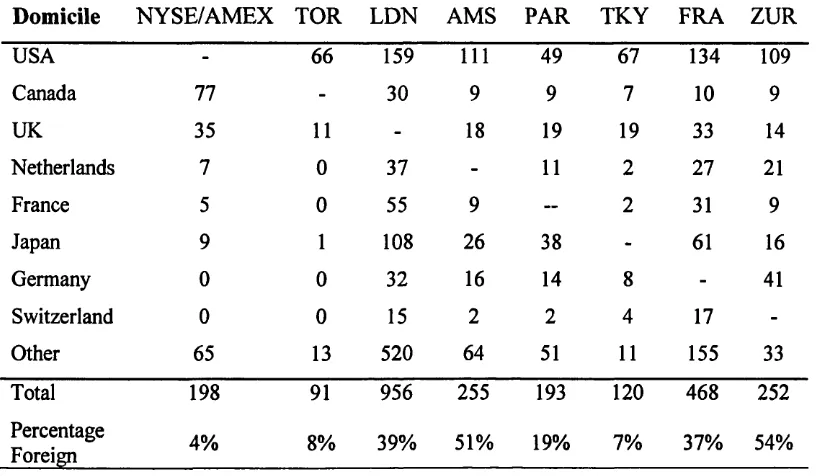 Table 5.2 Foreign Firm Listings on M ajor Exchanges by Domicile in 1992