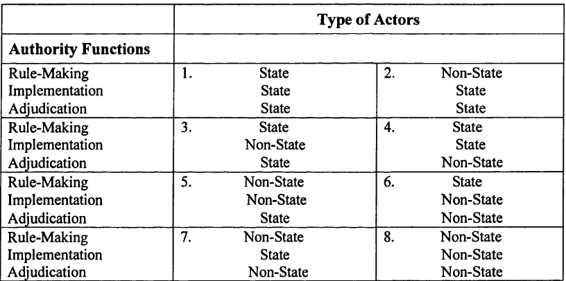 Table 2.1 Variations of Non-state in Authority