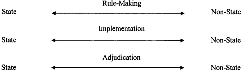Figure 2.1 Same Function Variations of Non-State In Authority