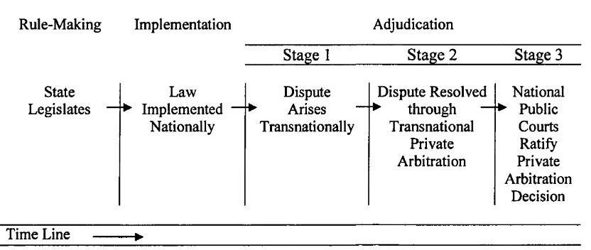 Figure 2.2 An Example of Same Function Variation: Fragmented Adjudication in Private Transnational Commercial Arbitration