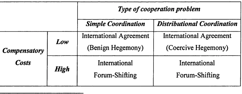 Table 3.1 Forum-Shifting in a Hegemonic Power Structure
