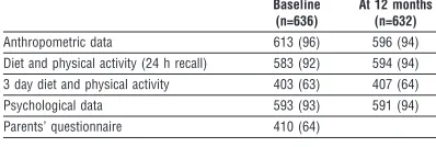 Table 3 Number (percentage) of responses for data collected