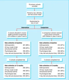 Table 3 shows the weighted mean difference in bodymass index standard deviation score for the five pairschildren (of schools