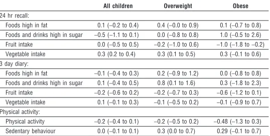 Table 4 Weighted mean difference (95% confidence interval) in dietary and physicalactivity levels between intervention and control children according to weight