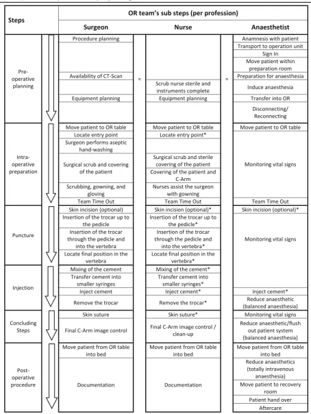 Table 2 Steps and sub steps of a vertebroplasty for surgeon, nurse, and anesthetist