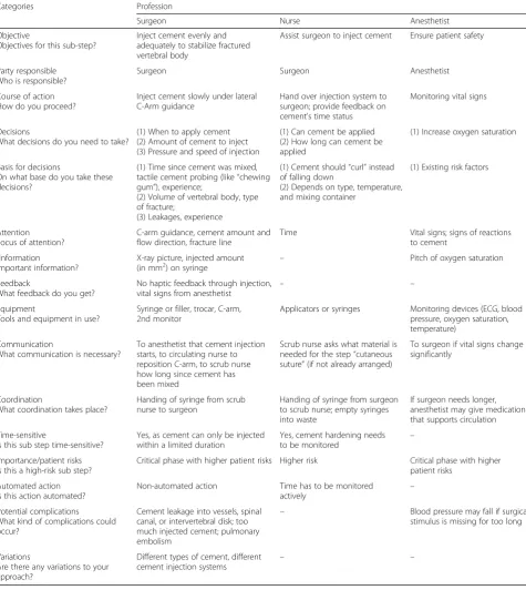 Table 3 Intra-operative demands for surgeon, nurse, and anesthetist (example sub-step “inject cement”)