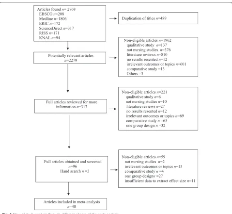 Fig. 1 Flow of study analysis through different phases of the meta-analysis