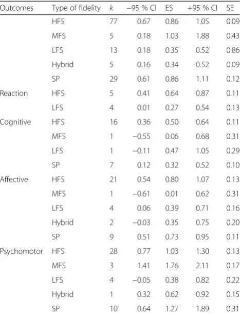 Table 4 Effect sizes by level of fidelity, to evaluation levels