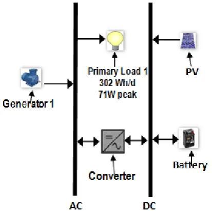 Fig. 3. Hierarchical control structure of micro grid