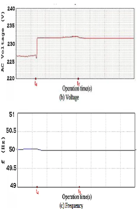 Fig. 7. Transition from grid-connected to islanded mode 