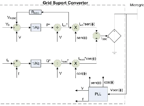 Fig. 4.  Droop control curve for GFC at low voltage: a) voltage versus active power and b) frequency versus reactive power