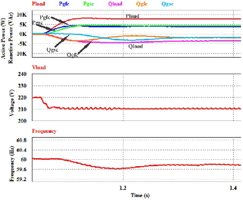Fig. 7.  Simulation without modified droop control: (a) Load, GFC and GSC Powers; (b) Load voltage; (c) Voltage frequency