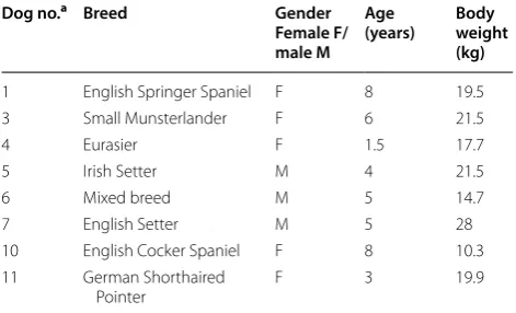 Table 1 Demographic overview of the eight client-owned dogs included in a 7-week dietary intervention study