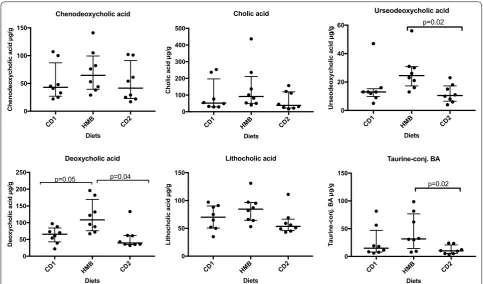 Fig. 1 Median concentrations with interquartile ranges of bile acids (BA) (µg/g faeces) in samples of eight dogs fed commercial dry food at the start and end of the study (CD1 and CD2) and high minced beef (HMB)