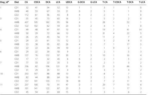 Table 2 Concentrations of faecal bile acids (µg/g)