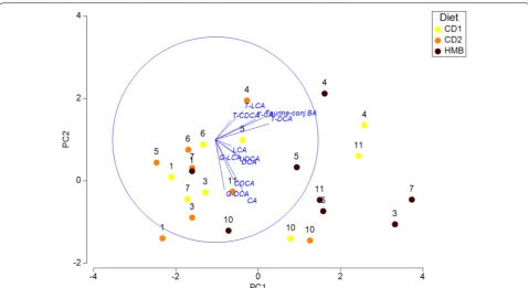 Fig. 2 A Principal component analysis (PCA) plot showing the relationship between samples