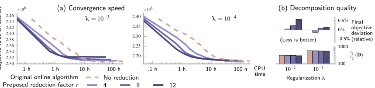 Figure 1. Acceleration of sparse matrix factorization with random subsampling on the HCP dataset (2TB)