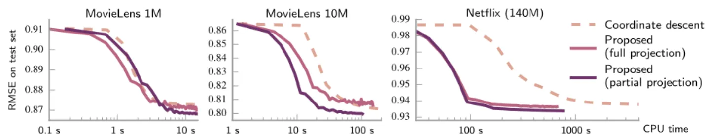 Figure 4. Learning speed for collaborative filtering for datasets of different size: the larger the dataset, the greater our speed-up.