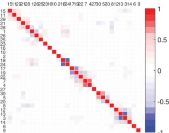 Figure 3 shows the GPCA loadings for the six PCs of the model in the pipelines example