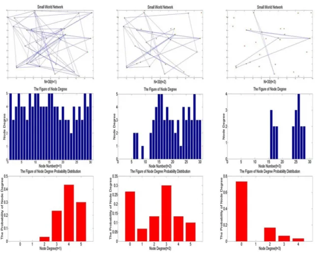 Figure 1. The simulation result for small world network.