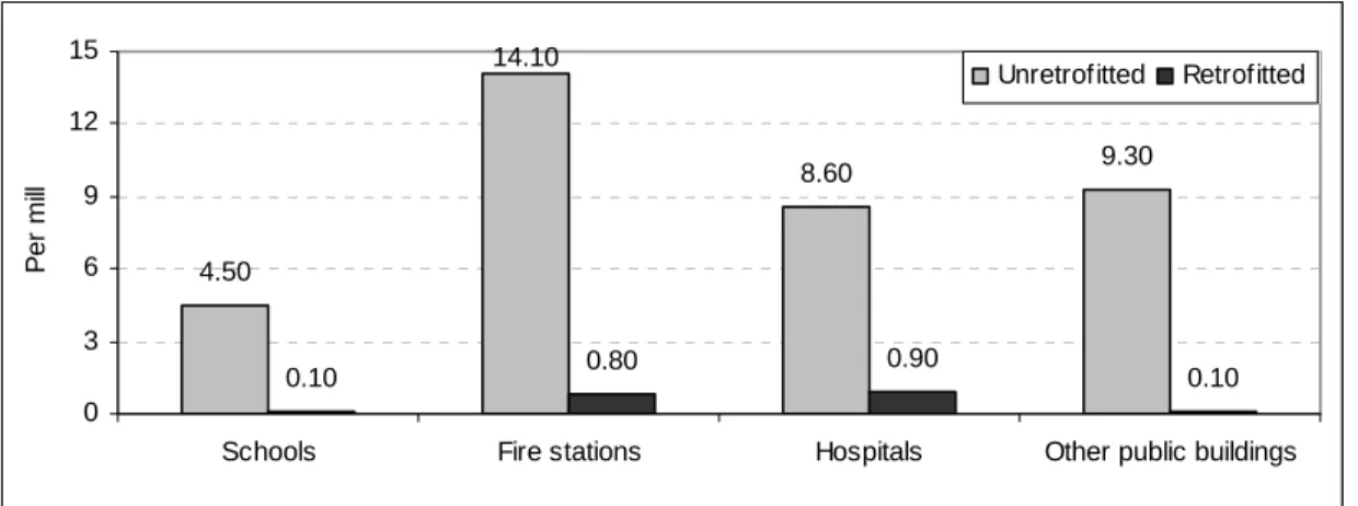 Figure 3.  Pure Risk Premiums, before and after Structural Investments  4.50 8.60 9.30 0.10 0.80 0.90 0.1014.10 03691215