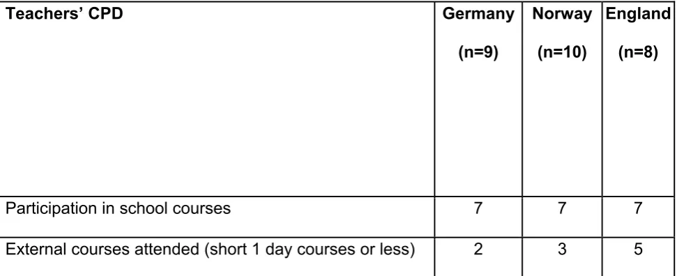 Table 1 – Results from the questionnaires indicating the CPD experiences of German, 