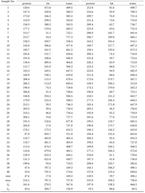 Table 1. Reference analytical values of pork and beef (g/kg)