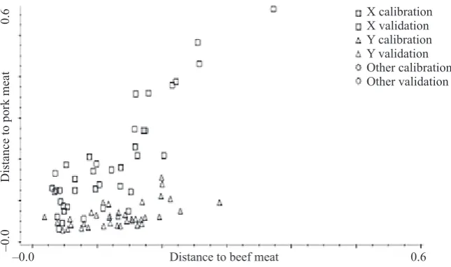 Figure 2. Discriminant analysis of pork and beef 