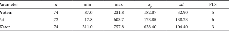 Table 2. Reference analytical values of pork and beef after elimination of some samples (g/kg)