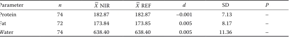 Table 4. Prediction results for components of pork and beef 