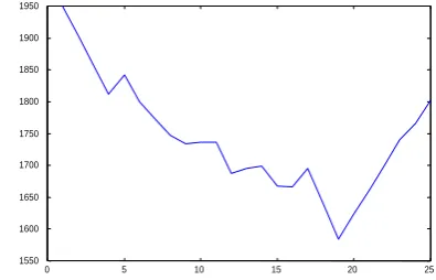 Figure 7 Cost function minimisation 