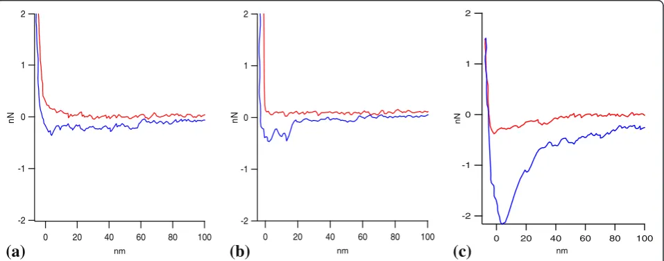 Figure 2 Representative AFM force curves between the immobilized cellulase system and cellulose-coated tip, lignin-coated tip, anduncoated polystyrene tip