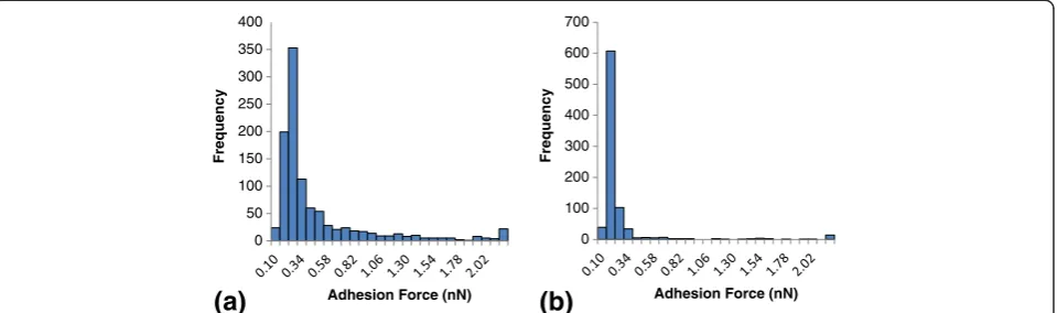 Figure 3 Histogram of AFM measured forces between the immobilized cellulase system and lignin-coated tip and cellulose-coated tip.(a) Lignin-coated tip and (b) cellulose-coated tip