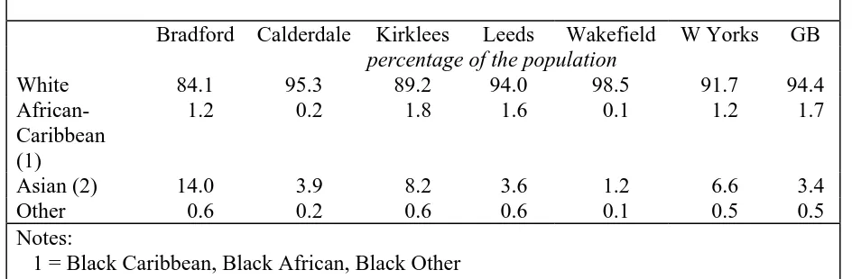 Table 1: Estimates of the population of ethnic groups, 1991  