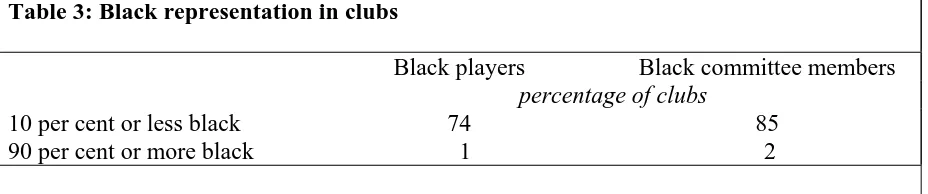 Table 3: Black representation in clubs   