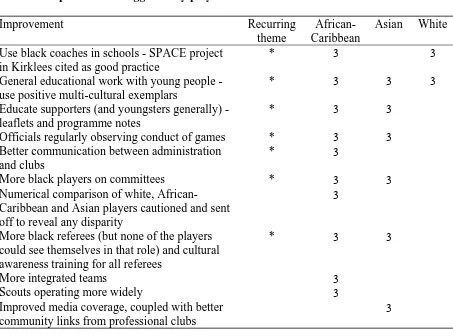 Table 5: Improvements suggested by players  Improvement 