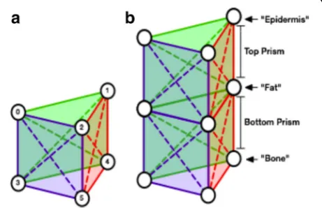 Fig. 1 a Individual triangular prism element showing horizontal, verticaland diagonal springs