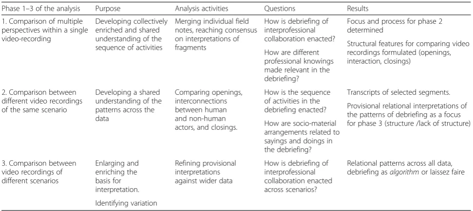 Table 1 Three phases of collaborative analysis of video-recorded debriefings