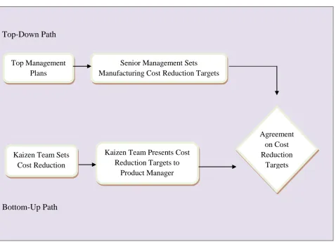 Figure 1: Cost reduction target or kaizen costing setting paths 