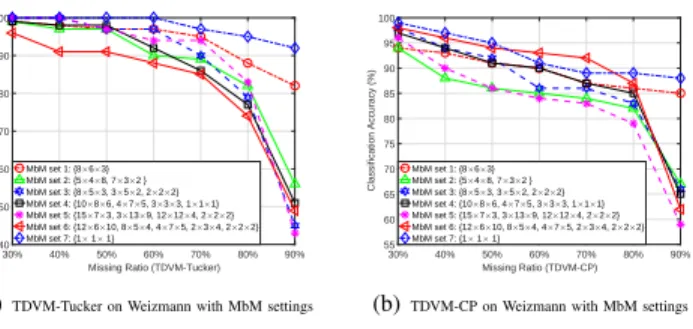 Fig. 4. Classification results of Weizmann with 30% − 90% missing entries generated by seven different MbM settings via TDVM-Tucker and TDVM-CP (feature dimension D = {16 × 11 × 5, 10} respectively).
